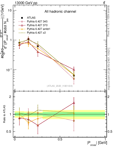 Plot of ttbar.pcross in 13000 GeV pp collisions