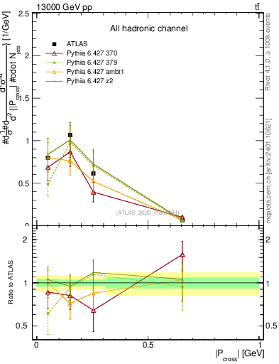 Plot of ttbar.pcross in 13000 GeV pp collisions