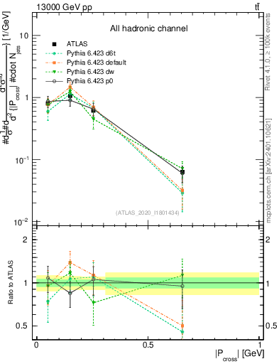 Plot of ttbar.pcross in 13000 GeV pp collisions