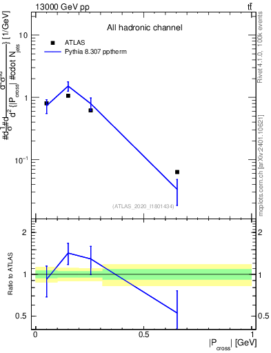 Plot of ttbar.pcross in 13000 GeV pp collisions