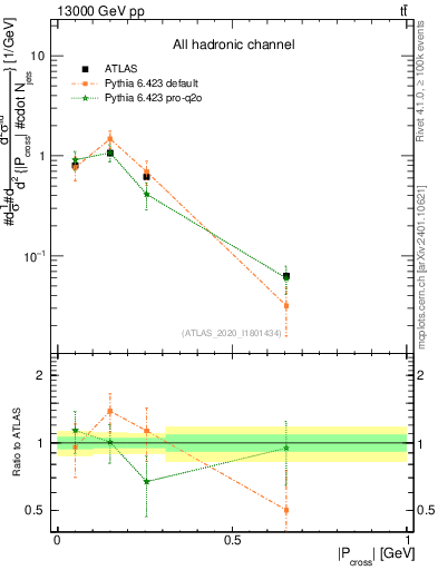 Plot of ttbar.pcross in 13000 GeV pp collisions