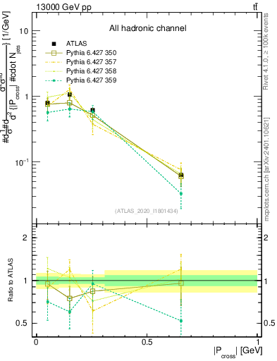 Plot of ttbar.pcross in 13000 GeV pp collisions
