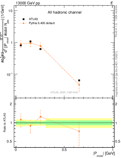 Plot of ttbar.pcross in 13000 GeV pp collisions