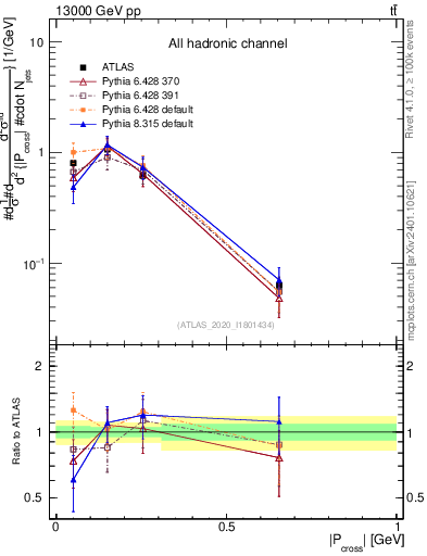Plot of ttbar.pcross in 13000 GeV pp collisions