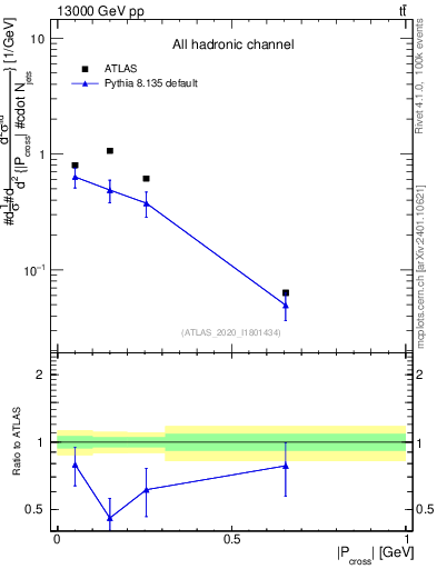Plot of ttbar.pcross in 13000 GeV pp collisions