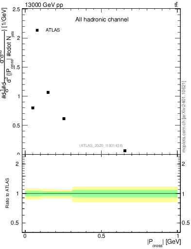 Plot of ttbar.pcross in 13000 GeV pp collisions
