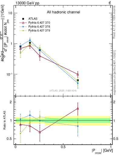 Plot of ttbar.pcross in 13000 GeV pp collisions