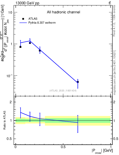 Plot of ttbar.pcross in 13000 GeV pp collisions