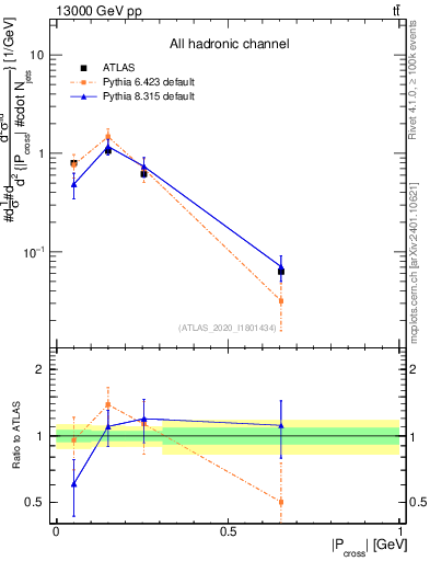 Plot of ttbar.pcross in 13000 GeV pp collisions