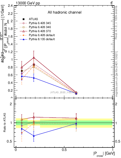 Plot of ttbar.pcross in 13000 GeV pp collisions