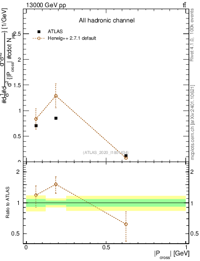 Plot of ttbar.pcross in 13000 GeV pp collisions