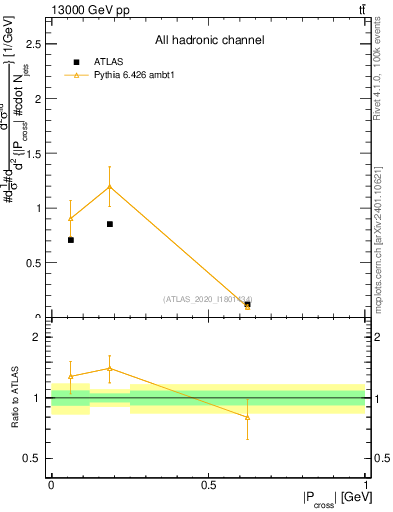 Plot of ttbar.pcross in 13000 GeV pp collisions