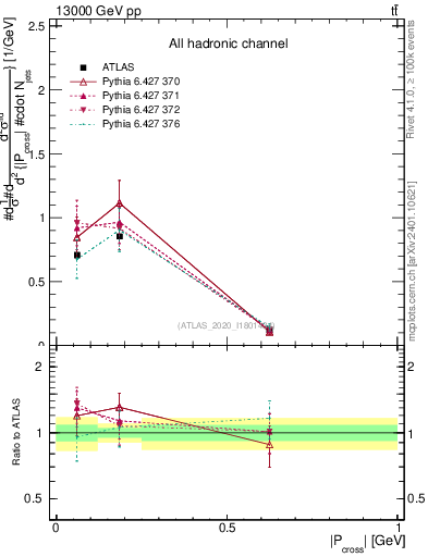 Plot of ttbar.pcross in 13000 GeV pp collisions