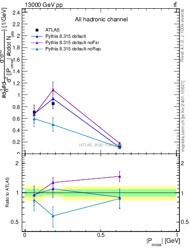 Plot of ttbar.pcross in 13000 GeV pp collisions
