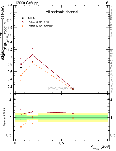 Plot of ttbar.pcross in 13000 GeV pp collisions