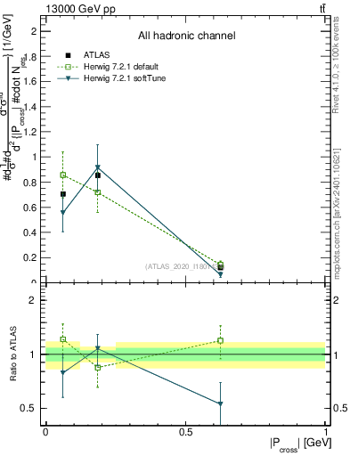 Plot of ttbar.pcross in 13000 GeV pp collisions