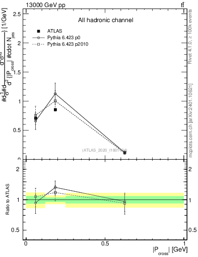 Plot of ttbar.pcross in 13000 GeV pp collisions