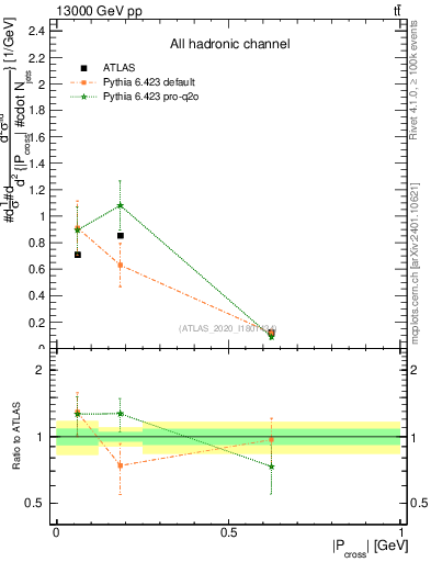 Plot of ttbar.pcross in 13000 GeV pp collisions