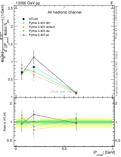 Plot of ttbar.pcross in 13000 GeV pp collisions