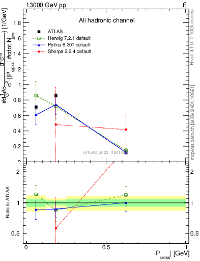 Plot of ttbar.pcross in 13000 GeV pp collisions