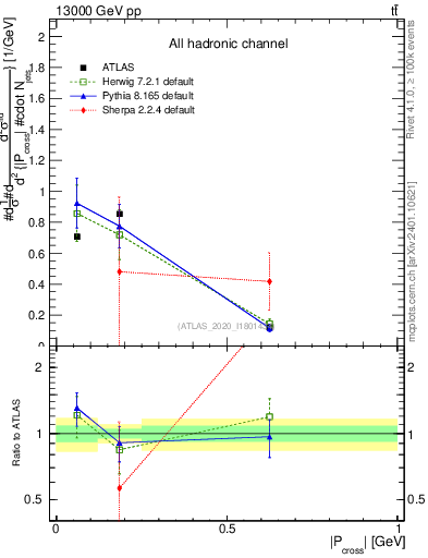 Plot of ttbar.pcross in 13000 GeV pp collisions