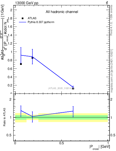 Plot of ttbar.pcross in 13000 GeV pp collisions