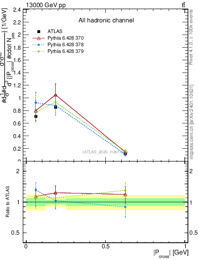 Plot of ttbar.pcross in 13000 GeV pp collisions