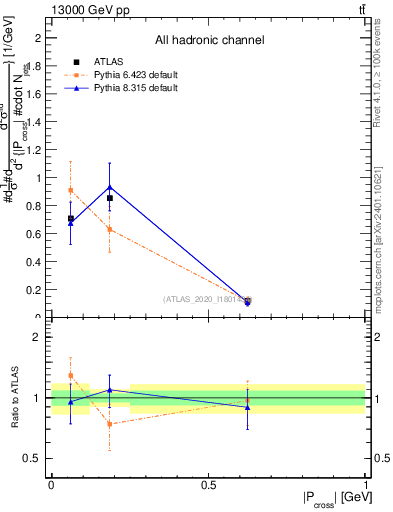 Plot of ttbar.pcross in 13000 GeV pp collisions