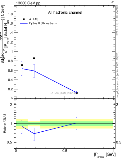 Plot of ttbar.pcross in 13000 GeV pp collisions