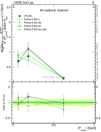 Plot of ttbar.pcross in 13000 GeV pp collisions
