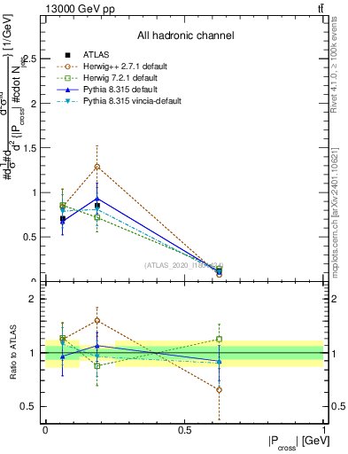 Plot of ttbar.pcross in 13000 GeV pp collisions