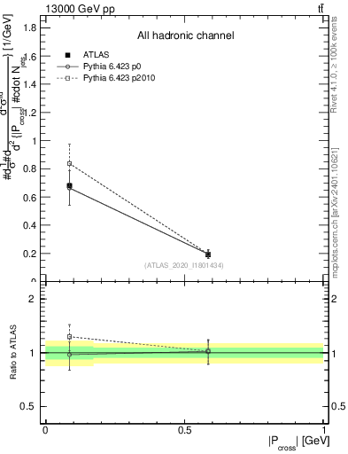 Plot of ttbar.pcross in 13000 GeV pp collisions