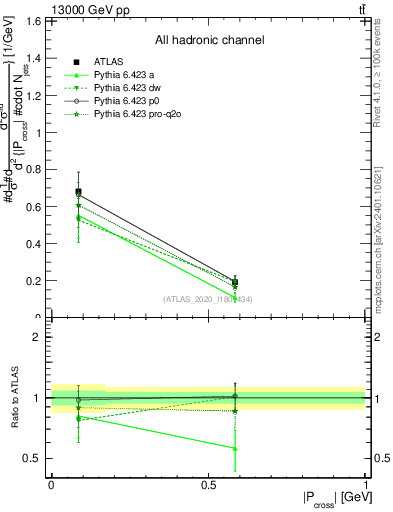 Plot of ttbar.pcross in 13000 GeV pp collisions