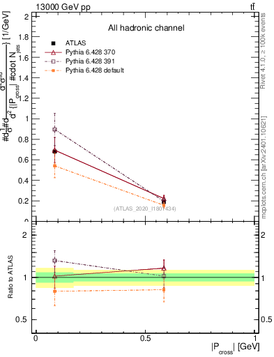 Plot of ttbar.pcross in 13000 GeV pp collisions
