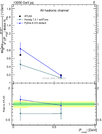 Plot of ttbar.pcross in 13000 GeV pp collisions