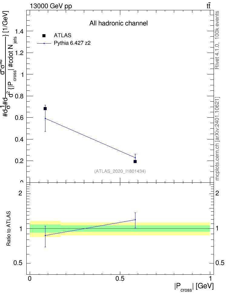 Plot of ttbar.pcross in 13000 GeV pp collisions