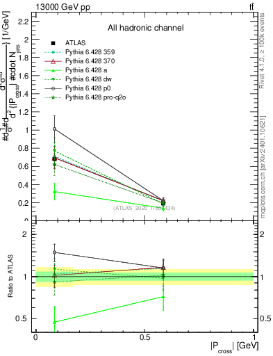 Plot of ttbar.pcross in 13000 GeV pp collisions