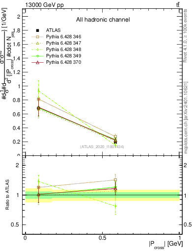 Plot of ttbar.pcross in 13000 GeV pp collisions