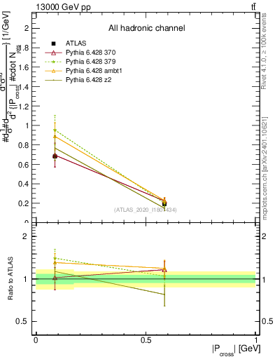 Plot of ttbar.pcross in 13000 GeV pp collisions