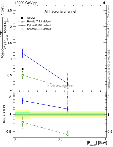 Plot of ttbar.pcross in 13000 GeV pp collisions