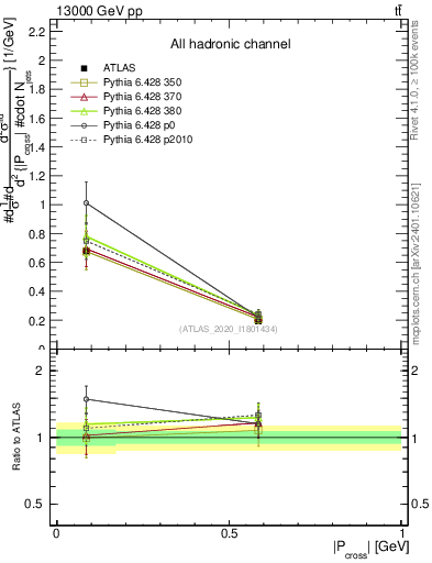 Plot of ttbar.pcross in 13000 GeV pp collisions