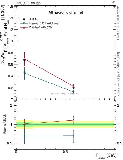 Plot of ttbar.pcross in 13000 GeV pp collisions