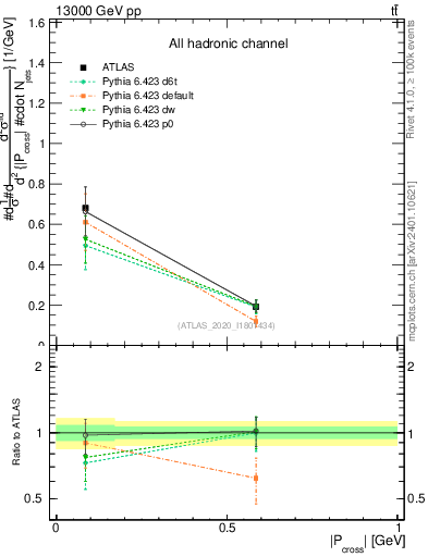 Plot of ttbar.pcross in 13000 GeV pp collisions