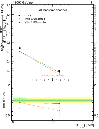 Plot of ttbar.pcross in 13000 GeV pp collisions
