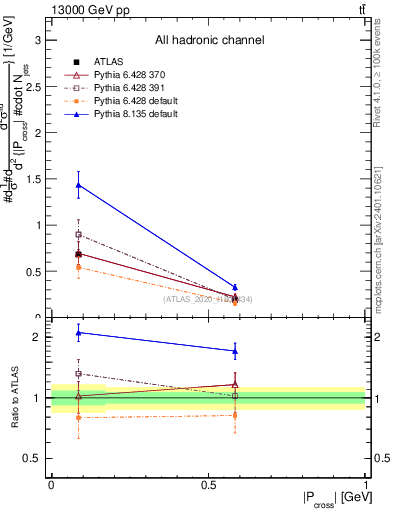Plot of ttbar.pcross in 13000 GeV pp collisions