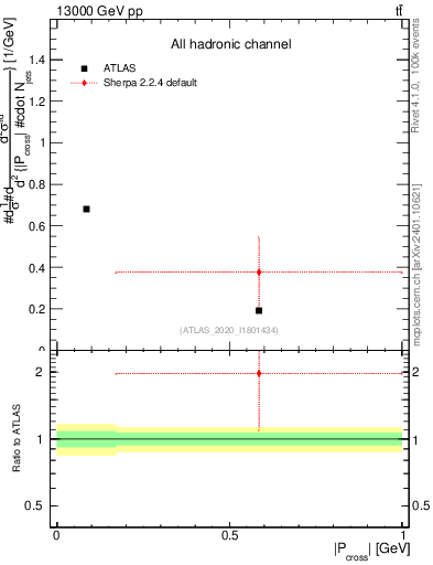Plot of ttbar.pcross in 13000 GeV pp collisions