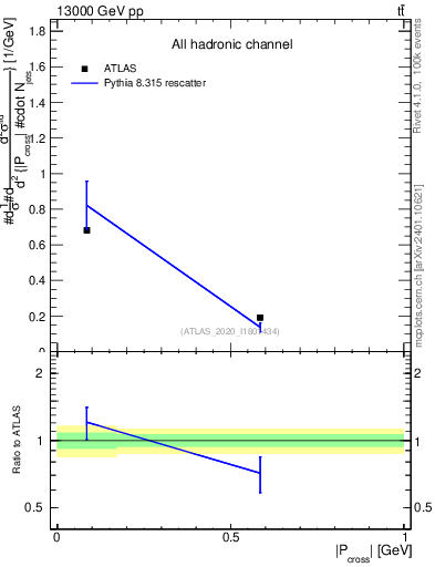 Plot of ttbar.pcross in 13000 GeV pp collisions