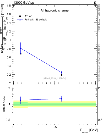 Plot of ttbar.pcross in 13000 GeV pp collisions