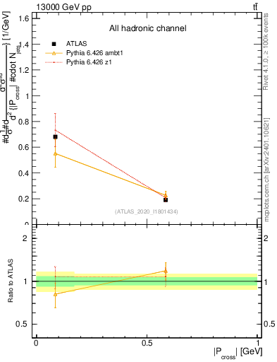 Plot of ttbar.pcross in 13000 GeV pp collisions