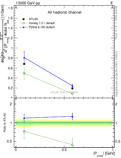 Plot of ttbar.pcross in 13000 GeV pp collisions